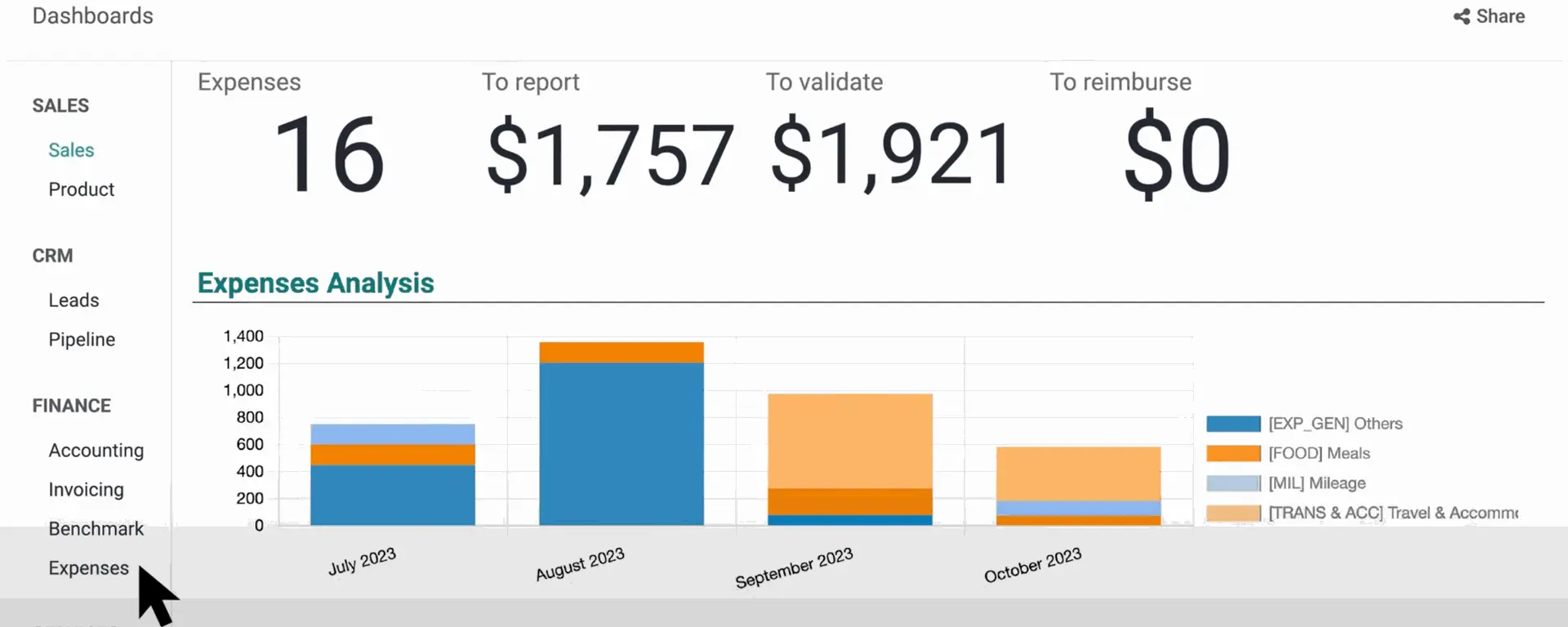Informative real-time dashboard